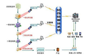 二維碼防竄貨系統(tǒng)實現(xiàn)的功能有哪些？